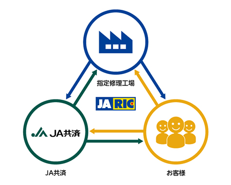 JA共済の指定工場JARIC